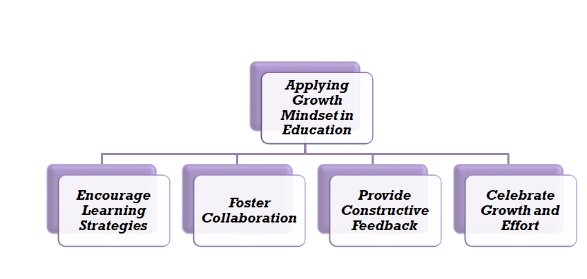 Applying Growth Mindset in Education
