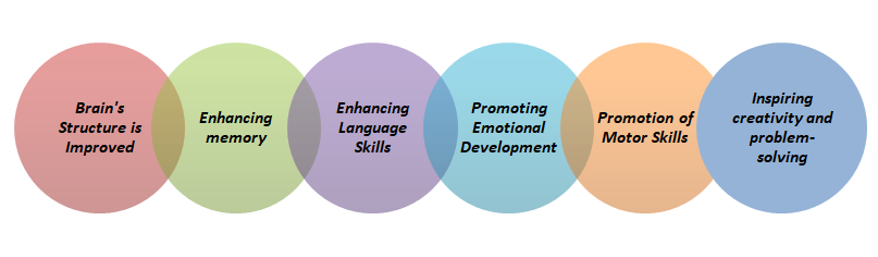 How Music Impacts Cognitive Development
