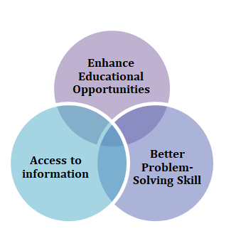 Technology and Cognitive Development