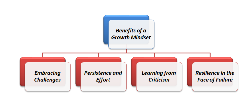 Benefits of a Growth Mindset