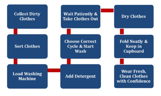 Doing Laundry: A Simple but Powerful Life Skill