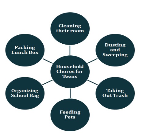 Some Other Household Chores for Teens