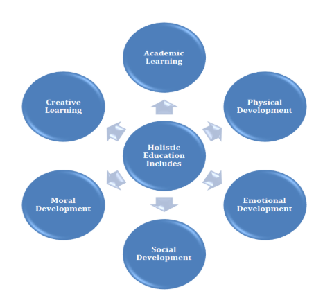 holistic education important for kids