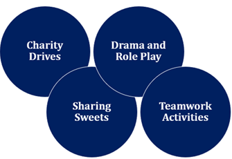 Activities That Teach Goodness