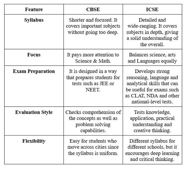 Differences Between CBSE and ICSE