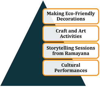 Diwali Celebration in School
