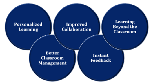 role of technology in education