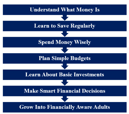 Financial Literacy