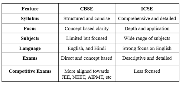 cbse vs icse board